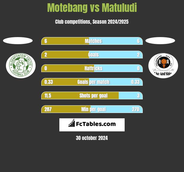 Motebang vs Matuludi h2h player stats