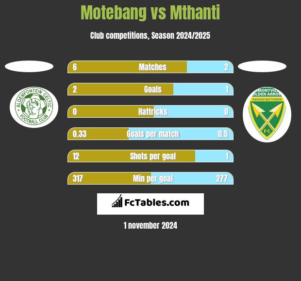 Motebang vs Mthanti h2h player stats