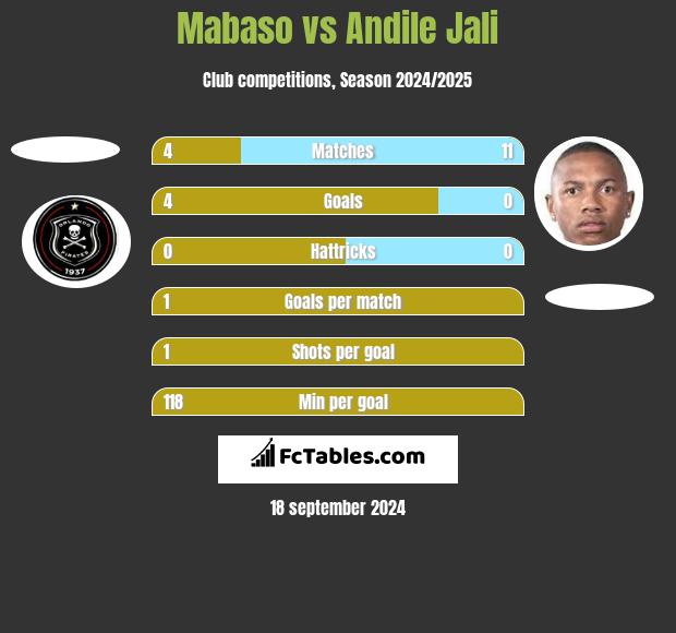 Mabaso vs Andile Jali h2h player stats