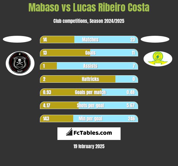 Mabaso vs Lucas Ribeiro Costa h2h player stats