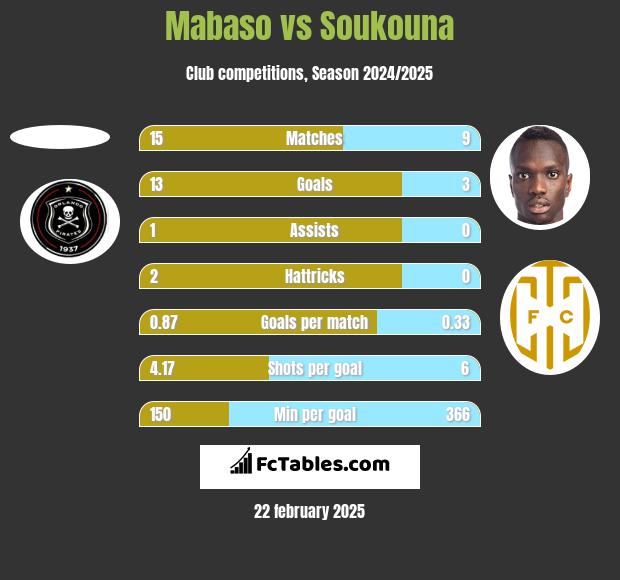 Mabaso vs Soukouna h2h player stats