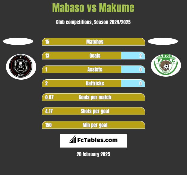 Mabaso vs Makume h2h player stats