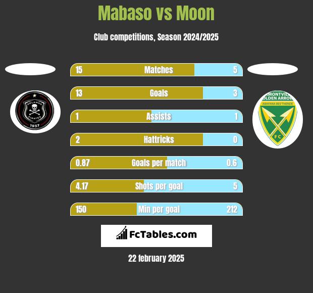 Mabaso vs Moon h2h player stats