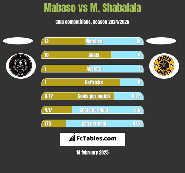 Mabaso vs M. Shabalala h2h player stats