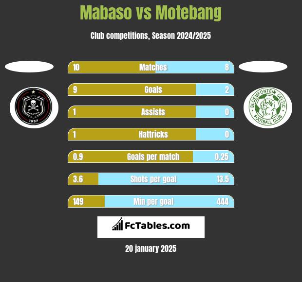 Mabaso vs Motebang h2h player stats