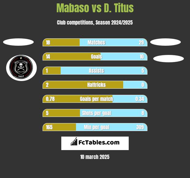 Mabaso vs D. Titus h2h player stats