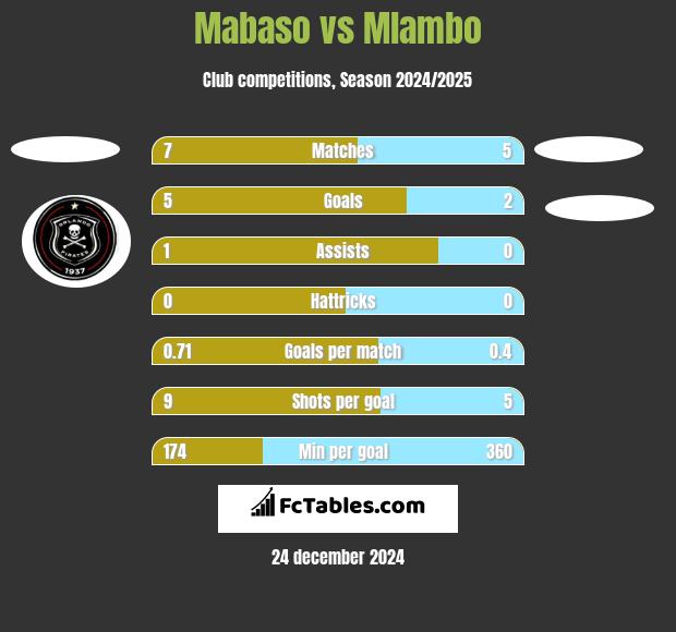 Mabaso vs Mlambo h2h player stats