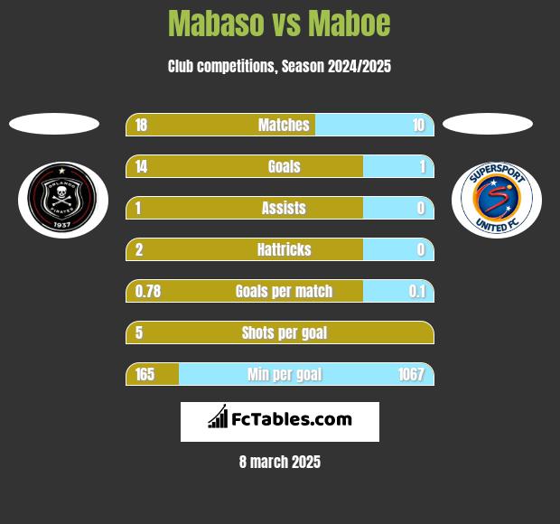 Mabaso vs Maboe h2h player stats