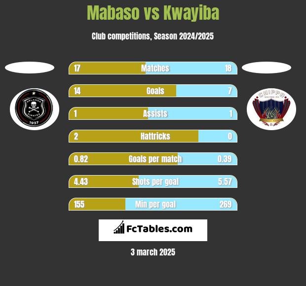 Mabaso vs Kwayiba h2h player stats