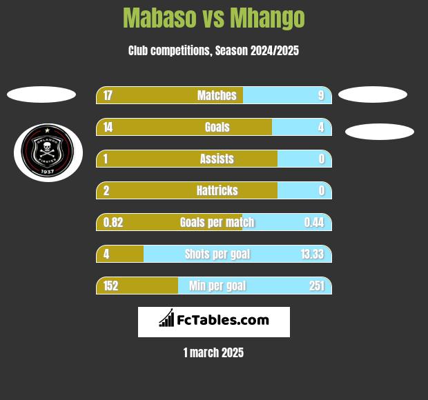 Mabaso vs Mhango h2h player stats