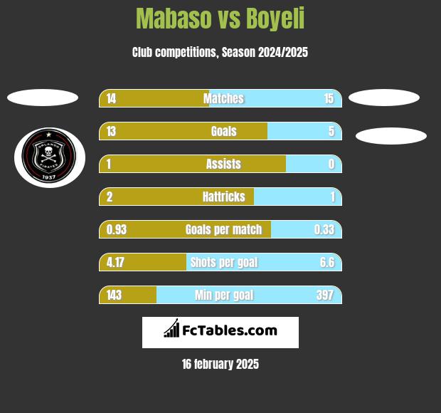 Mabaso vs Boyeli h2h player stats