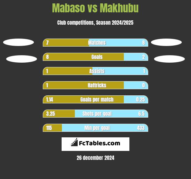 Mabaso vs Makhubu h2h player stats