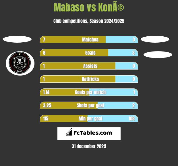 Mabaso vs KonÃ© h2h player stats