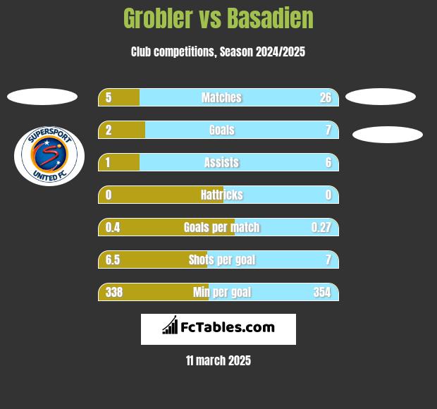 Grobler vs Basadien h2h player stats