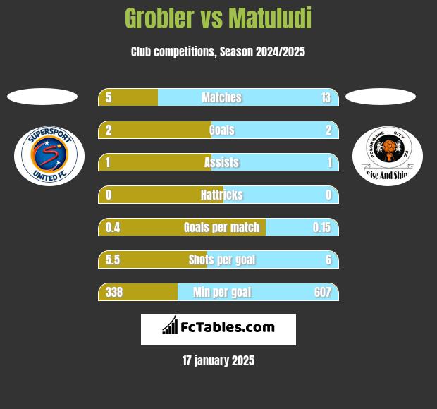 Grobler vs Matuludi h2h player stats