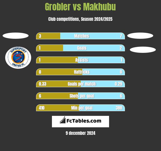 Grobler vs Makhubu h2h player stats