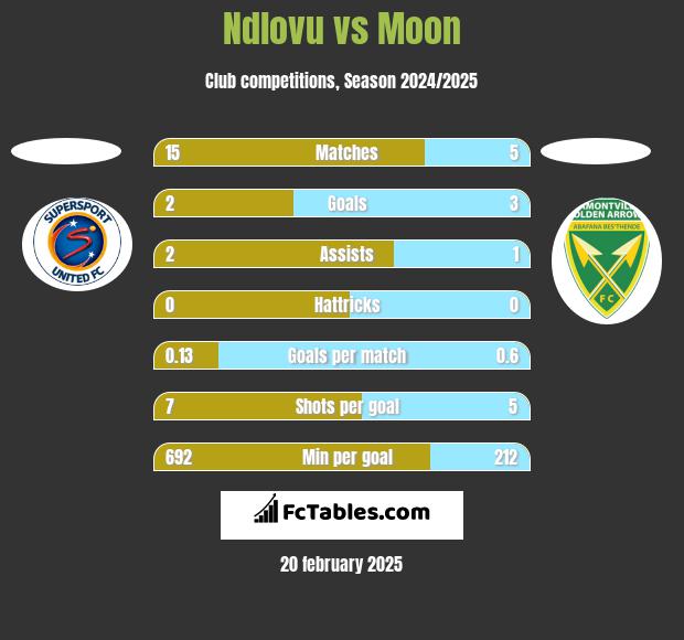 Ndlovu vs Moon h2h player stats