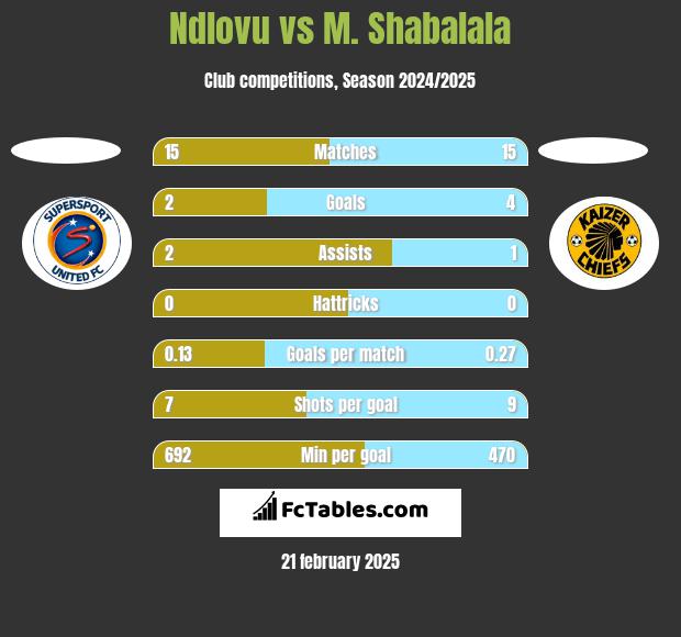 Ndlovu vs M. Shabalala h2h player stats