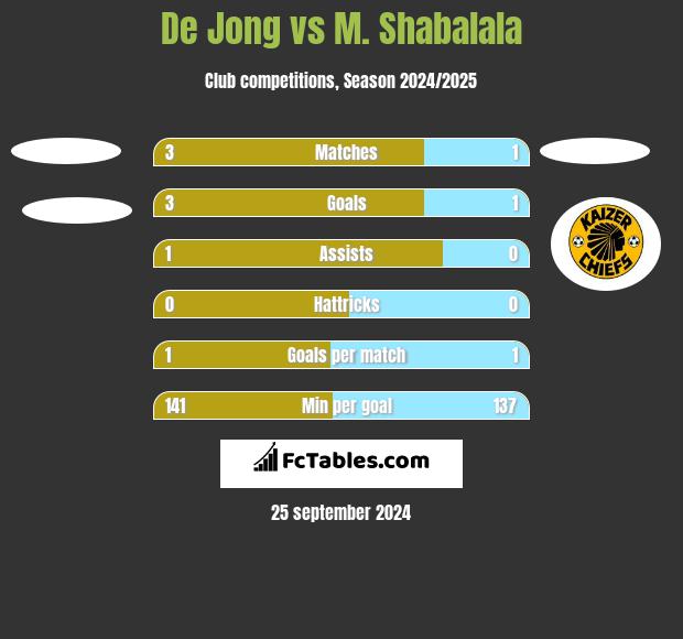 De Jong vs M. Shabalala h2h player stats