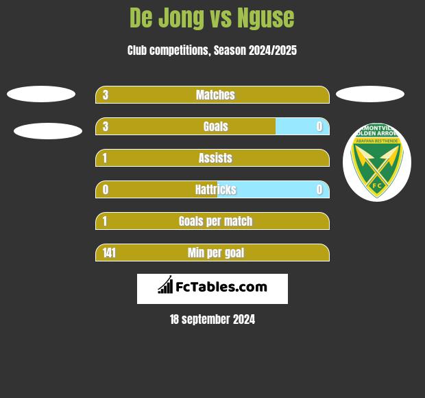 De Jong vs Nguse h2h player stats