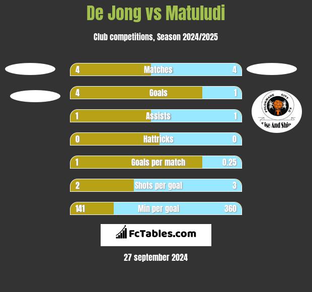 De Jong vs Matuludi h2h player stats