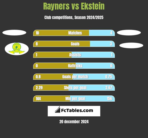 Rayners vs Ekstein h2h player stats