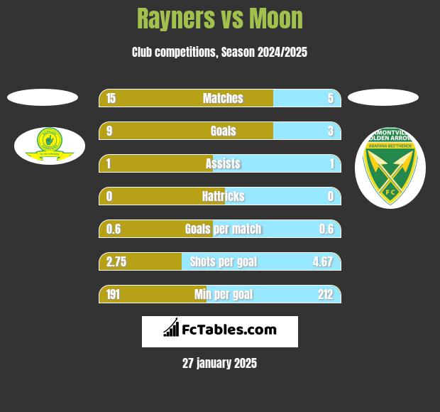 Rayners vs Moon h2h player stats