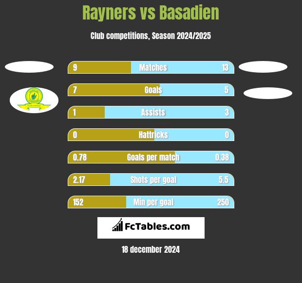 Rayners vs Basadien h2h player stats