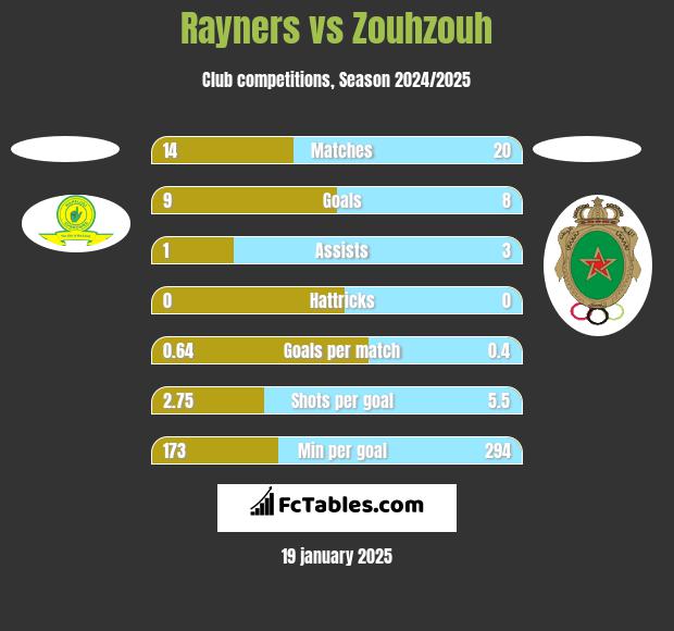 Rayners vs Zouhzouh h2h player stats