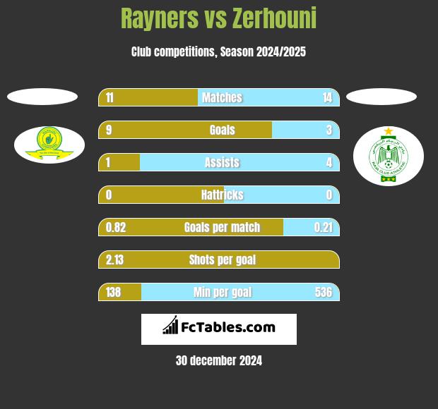 Rayners vs Zerhouni h2h player stats