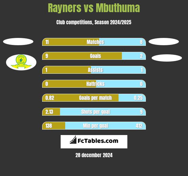 Rayners vs Mbuthuma h2h player stats