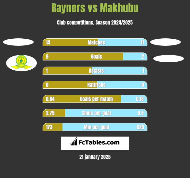 Rayners vs Makhubu h2h player stats