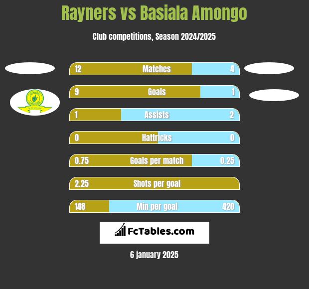 Rayners vs Basiala Amongo h2h player stats