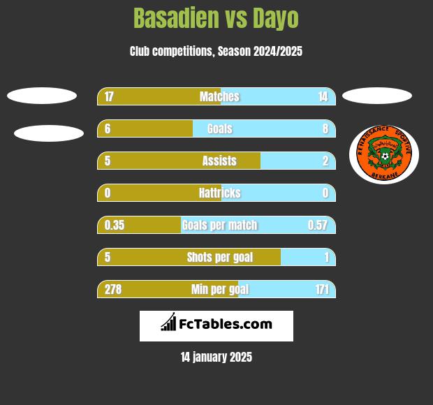 Basadien vs Dayo h2h player stats