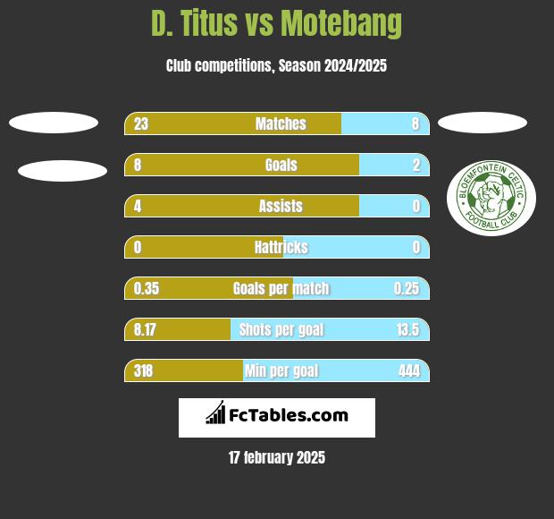 D. Titus vs Motebang h2h player stats