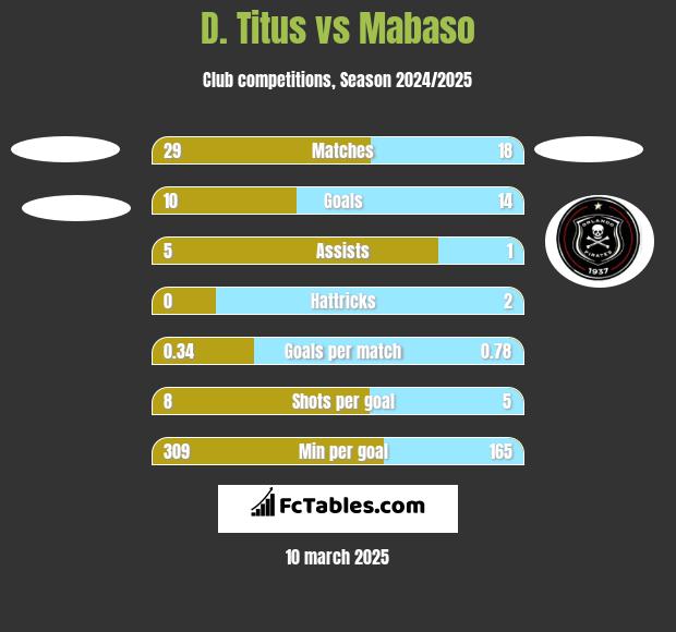 D. Titus vs Mabaso h2h player stats