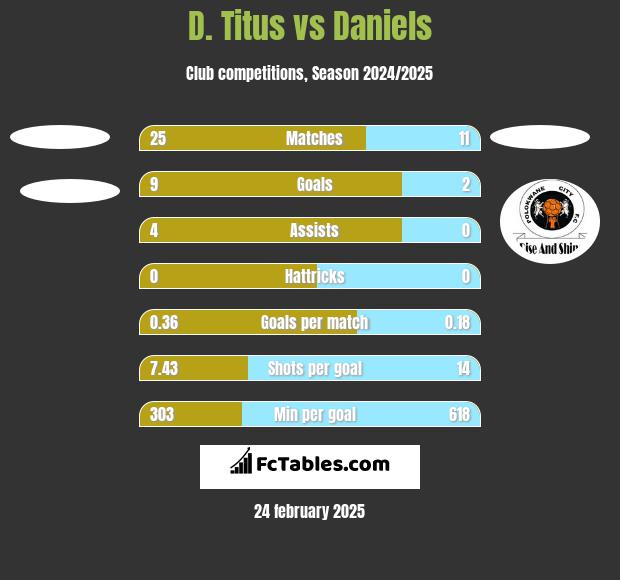 D. Titus vs Daniels h2h player stats