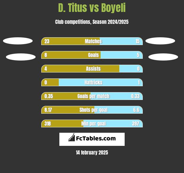 D. Titus vs Boyeli h2h player stats