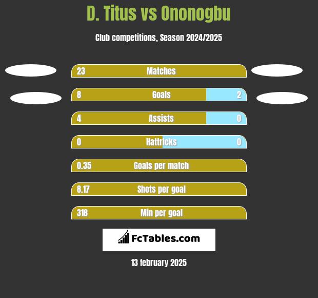 D. Titus vs Ononogbu h2h player stats