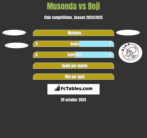 Musonda vs Boji h2h player stats