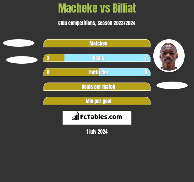 Macheke vs Billiat h2h player stats