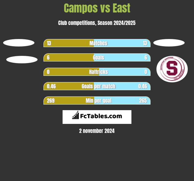 Campos vs East h2h player stats