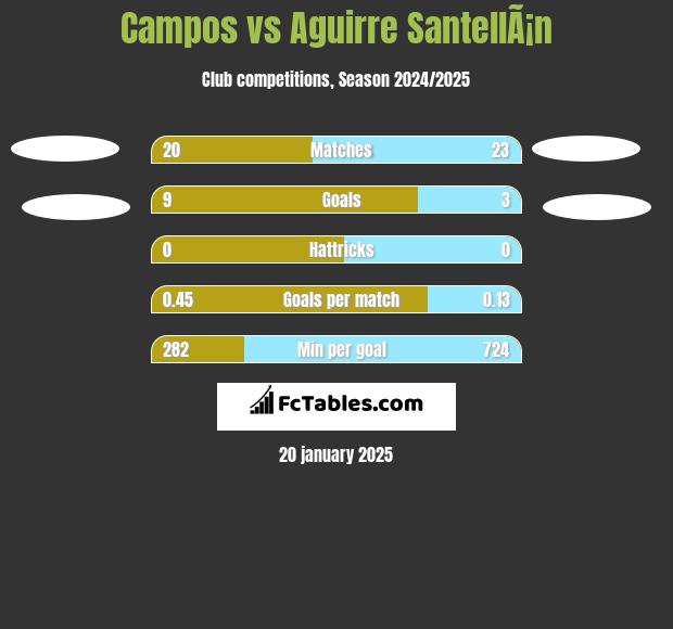 Campos vs Aguirre SantellÃ¡n h2h player stats