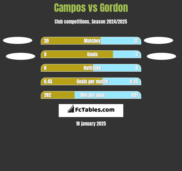 Campos vs Gordon h2h player stats