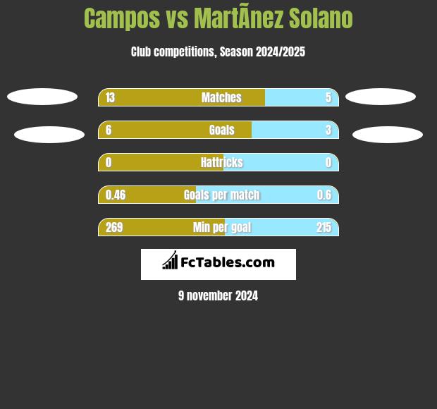 Campos vs MartÃ­nez Solano h2h player stats