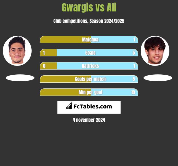 Gwargis vs Ali h2h player stats