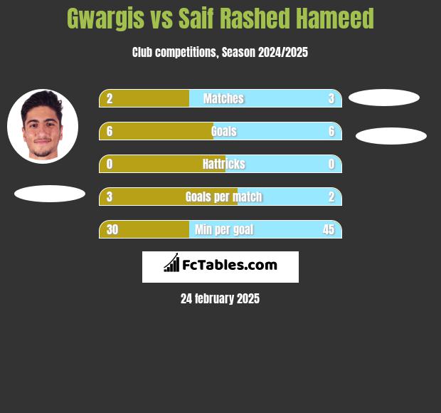 Gwargis vs Saif Rashed Hameed h2h player stats