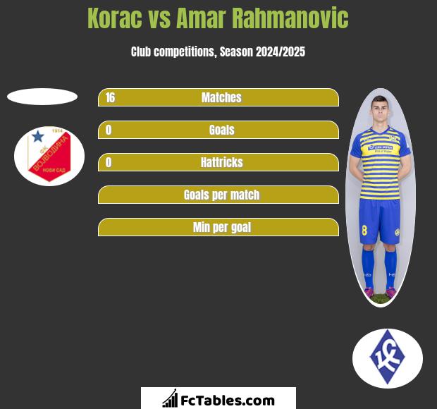 Korac vs Amar Rahmanovic h2h player stats