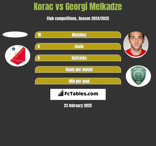 Korac vs Georgi Melkadze h2h player stats