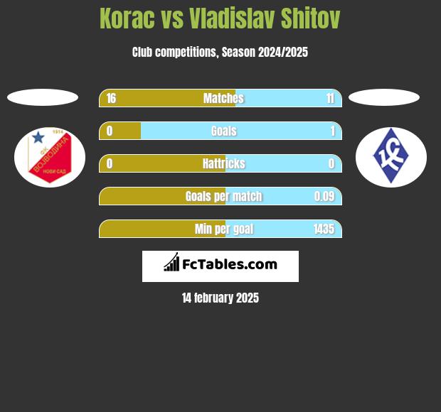 Korac vs Vladislav Shitov h2h player stats